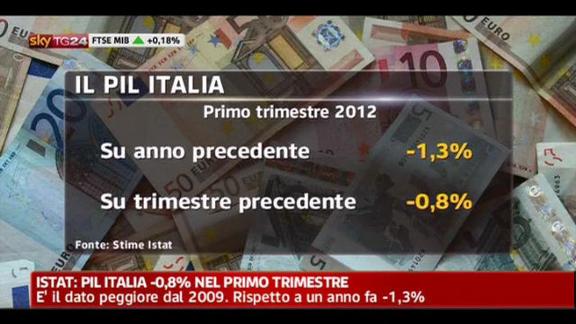 Istat: PIL Italia -0,8% nel primo trimestre