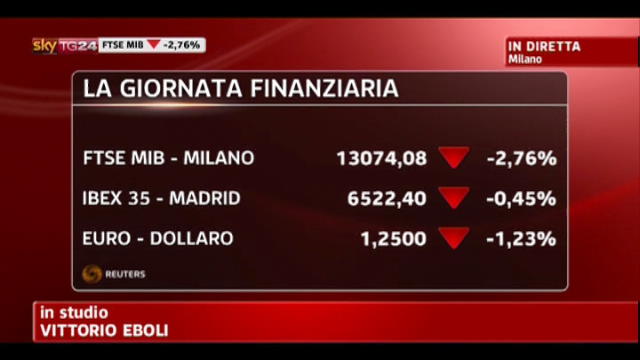 Milano, Piazza Affari ai minimi di seduta: perde il 2,76%