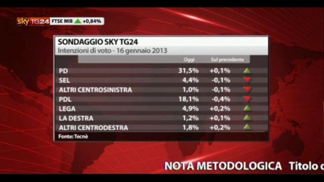 Elezioni 2013, il sondaggio di Sky TG24-Tecnè