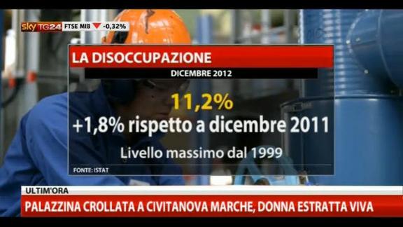 Disoccupazione in Italia all'11,2%, livello massimo dal 1999