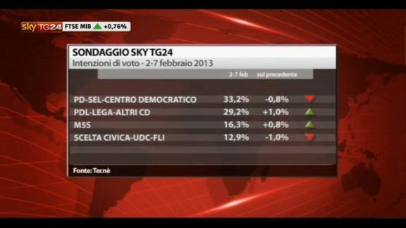 Sondaggi, le intenzioni di voto all' 8 febbraio 2013