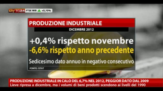 Produzione industriale in calo del 6,7% nel 2012