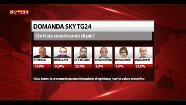 "Il Confronto" Regione Lazio: il Voting di Sky TG24
