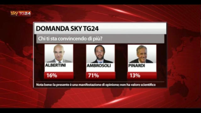 "Il Confronto" Regione Lombardia: il Voting di Sky TG24