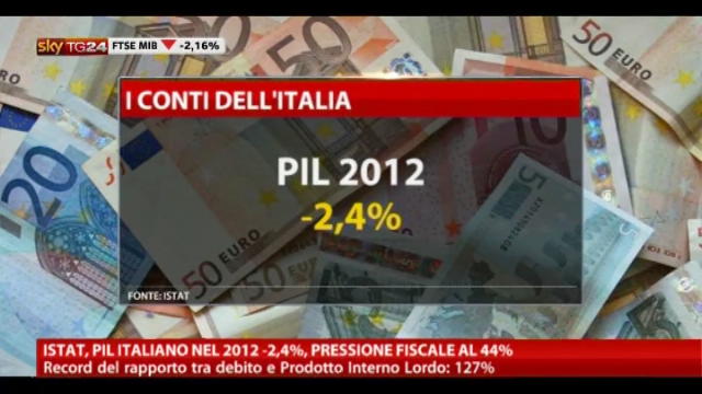 ISTAT, PIL italiano nel 2012 -2,4%, pressione fiscale al 44%
