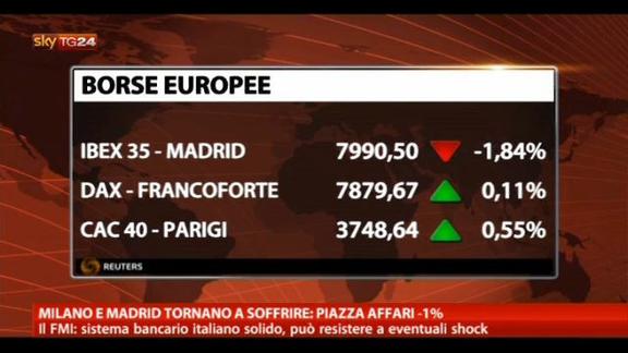 Milano e Madrid tornano a soffrire: Piazza Affari -1%