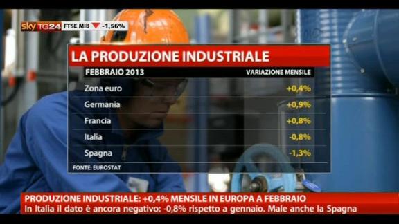 Produzione industriale: +0,4% mensile in Europa a febbraio