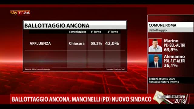Ballottaggio Ancona, Mancinelli (PD) nuovo sindaco