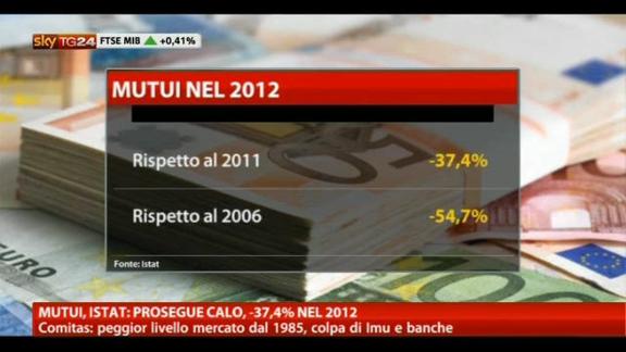 Mutui, Istat: prosegue calo, -37,4% nel 2012