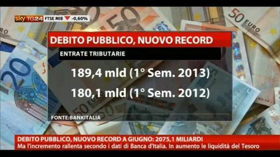 Debito pubblico, nuovo record a giugno: 2075,1 mld