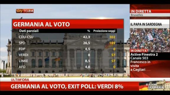 Germania al voto, Exit poll: Verdi 8%