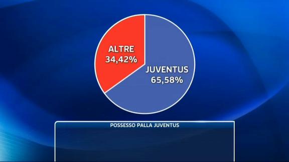 Torino-Juventus, l'analisi tattica di Paolo Ghisoni