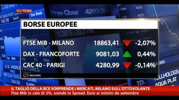 Taglio della BCE sorprende i mercati, Milano su ottovolante