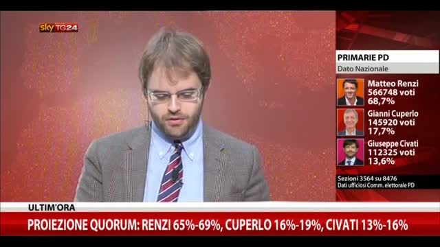 Proiezione quorum:Renzi 65-69%,Cuperlo 16-19%, Civati 13-16%