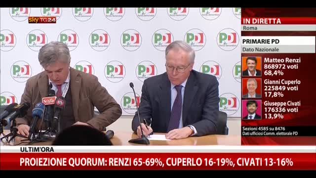 Proiezione quorum:Renzi 65-69%,Cuperlo 16-19%, Civati 13-16%