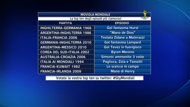 Regoliamoci Mondiali, parte 2: top 10 episodi clamorosi 