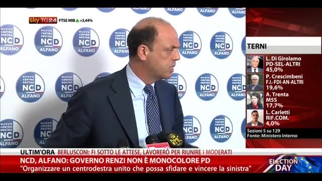 NDC, Alfano: governo Renzi non è monocolore PD