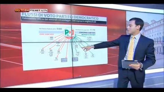 Elezioni Europee 2014: flussi di voto PD, M5S, Forza Italia