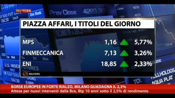 Borse europee in forte rialzo, Milano guadagna il 2,3%