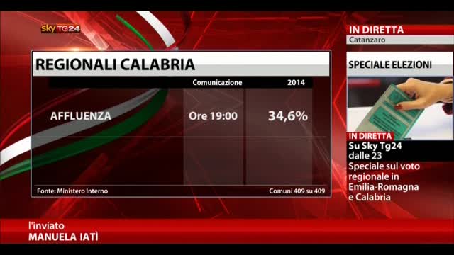 Regionali Calabria, alle 19 affluenza al 34,63%