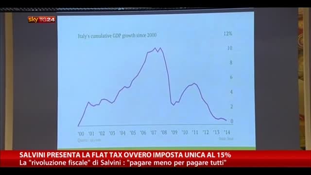 Salvini presenta Flat Tax ovvero imposta unica al 15%