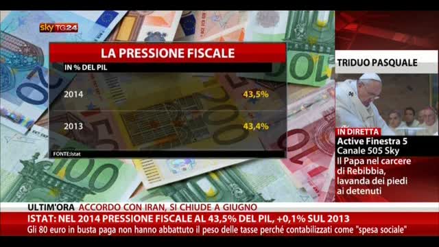 Istat: nel 2014 pressione fiscale al 43,5% del Pil