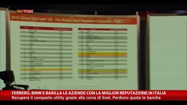 Ferrero, BMW e Barilla aziende miglior reputazione in Italia