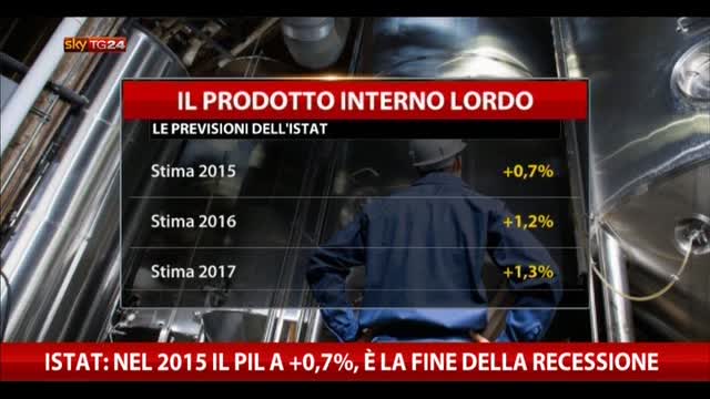 Istat: nel 2015 Pil a +0,7%, è la fine della recessione