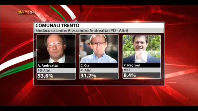Elezioni comunali, PD vince a Trento. Ballottaggio a Bolzano