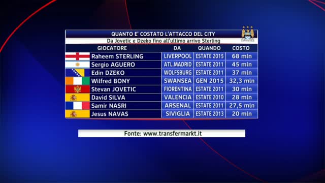 Dzeko-Jovetic, il City non fa sconti a Roma e Inter