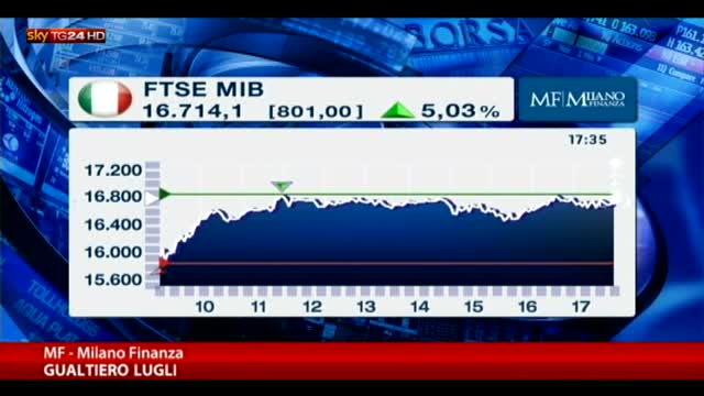 Borse, Milano rimbalza a +5%