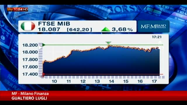 Le banche fanno volare le Borse, Milano sfiora 4 per cento