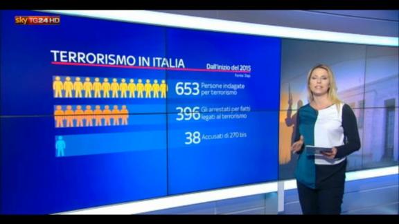 I numeri del terrorismo in Italia: lo skywall 