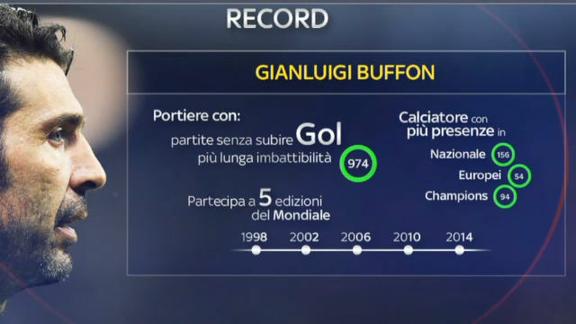 Buffon da record: e la corsa continua fino a 40 anni