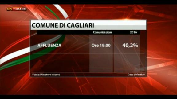 A Cagliari affluenza poco sopra il 40%