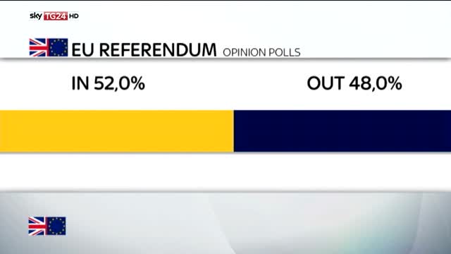 Brexit, YouGov per SkyNews: IN al 52%