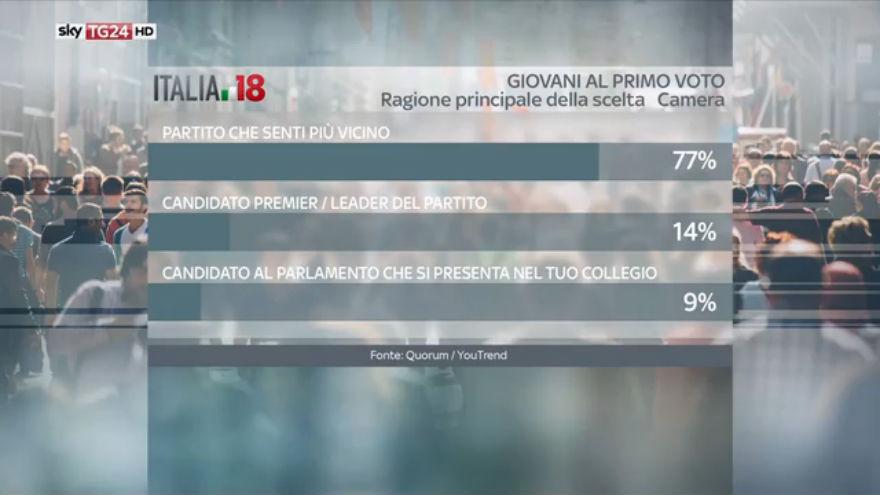 Elezioni, sondaggio: le ragioni della scelta dei giovani