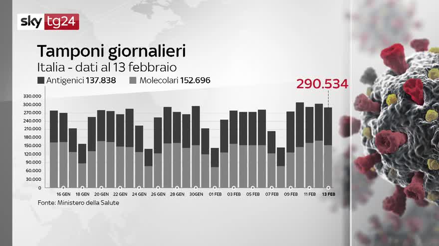 Virus, bollettino: 13.532 nuovi casi e 311 decessi