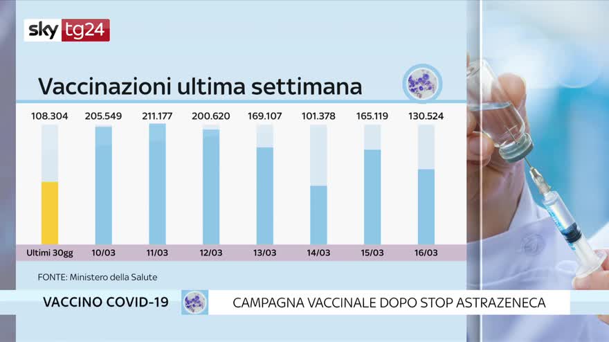 A che punto sono le vaccinazioni in Italia il 17 marzo