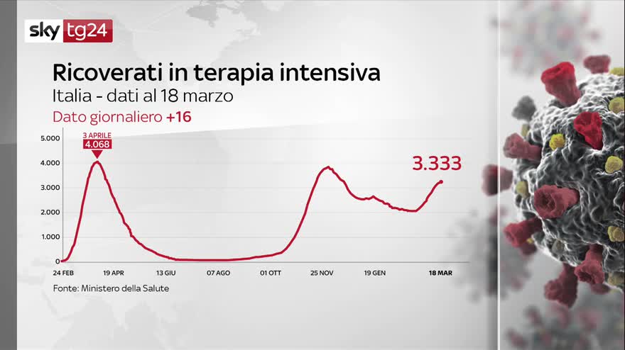 I numeri della pandemia del 18 marzo 2021: i dati