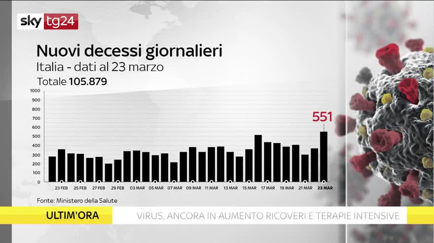 Covid, numeri pandemia del 23 marzo: i dati