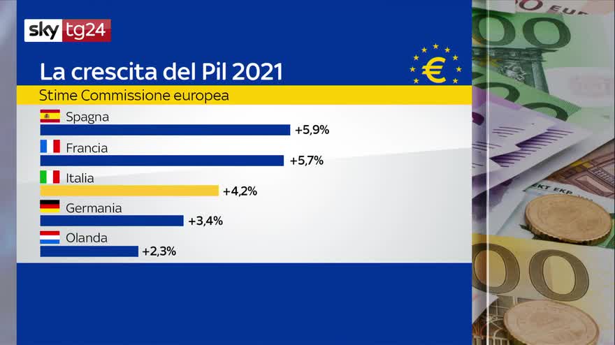 Recovery Fund, impatto fondi Ue sul Pil italiano ed europeo