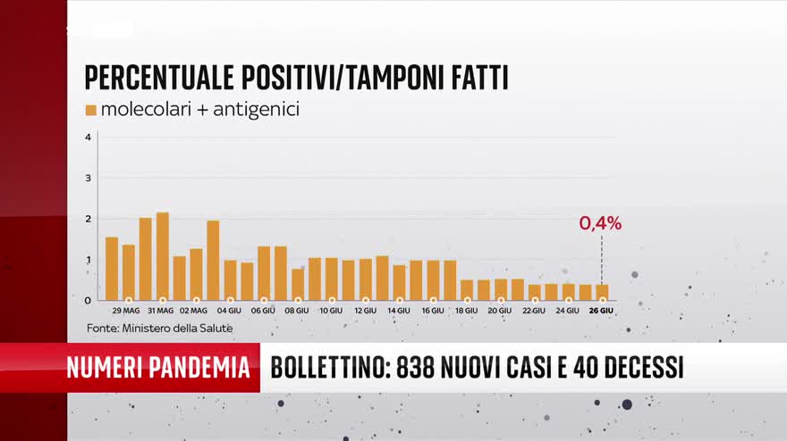 Covid, i numeri della pandemia del 26 giugno - Il bollettino