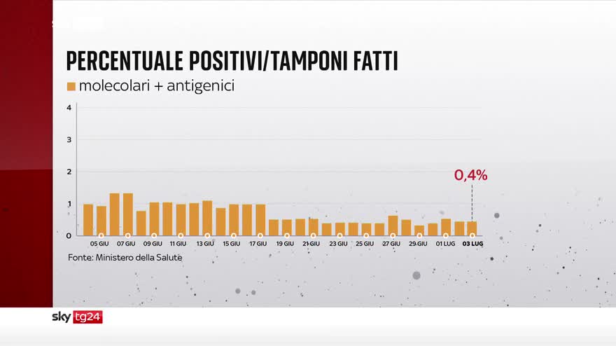 Covid, i numeri della pandemia del 3 luglio - Il bollettino