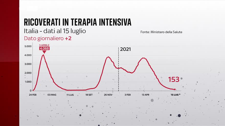 I numeri della pandemia del 15 luglio, il bollettino