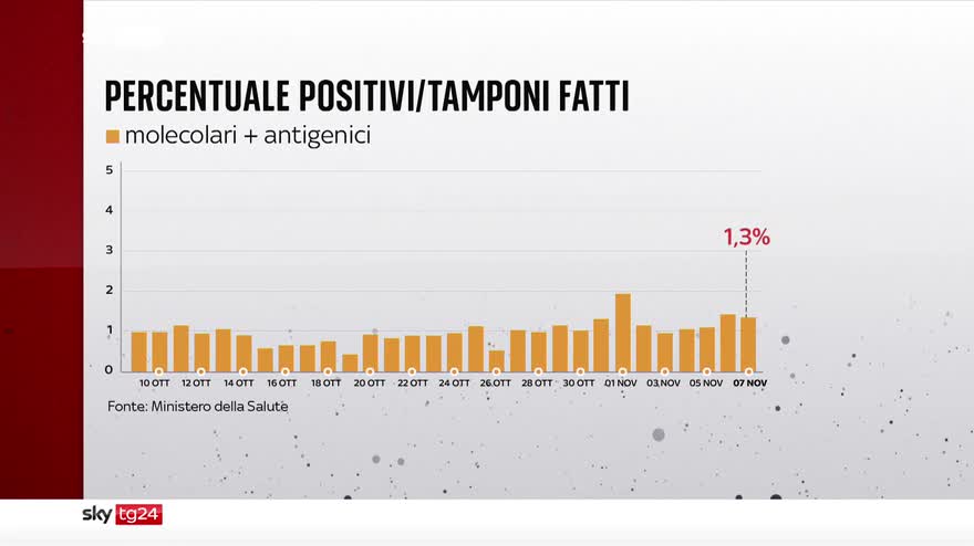 Covid, i numeri della pandemia del 7 novembre - Bollettino