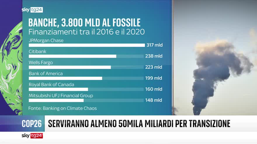 Dalle banche 3.800 mld di finanziamenti alle fonti fossili