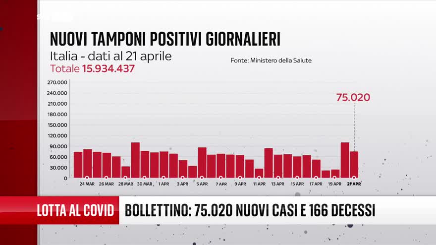 Covid, il bollettino del 21 aprile 2022
