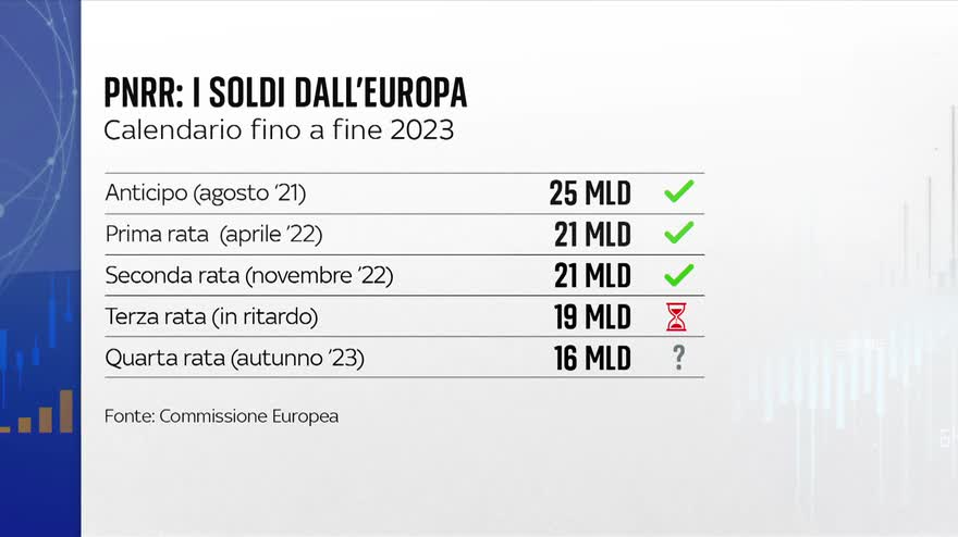 Pnrr, Mes e Patto di Stabilità, i tre fronti aperti con l'Ue
