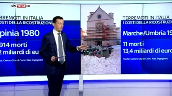Terremoti in Italia  i costi della ristrutturazione